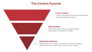 the content pyramid graphic