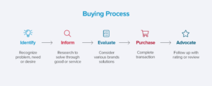 buying process graphic