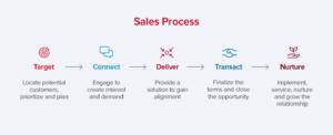 sales process graphic