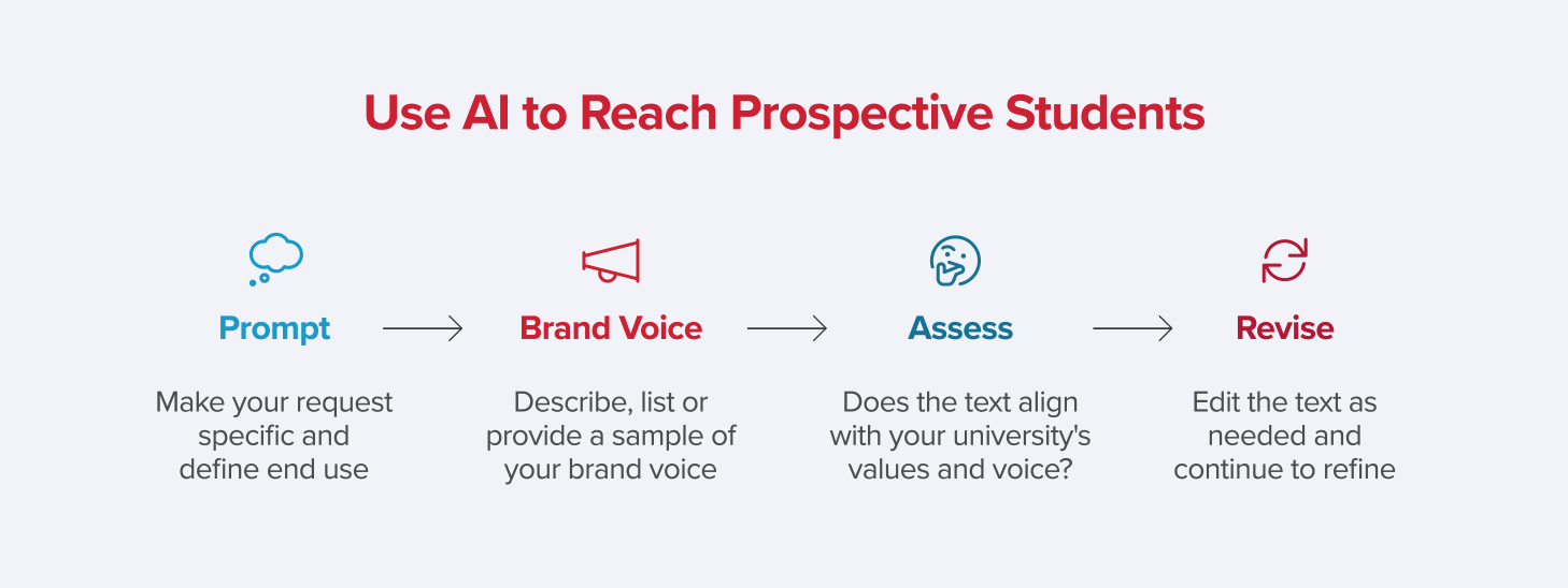 graphic with the words prompt, brand voice, assess, and revise